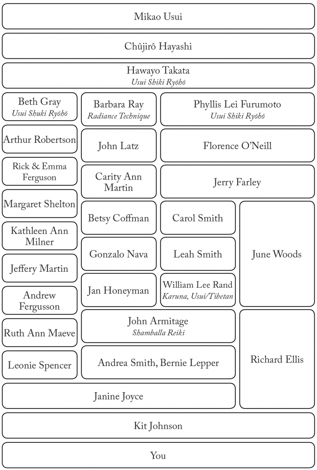 The Reiki Lineage from Mikao Usui, Chujiro Hayashi, Hawayo Takata down to Kit Johnson